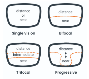 What Are Progressive Lenses? Understanding Varifocal Eyeglasses