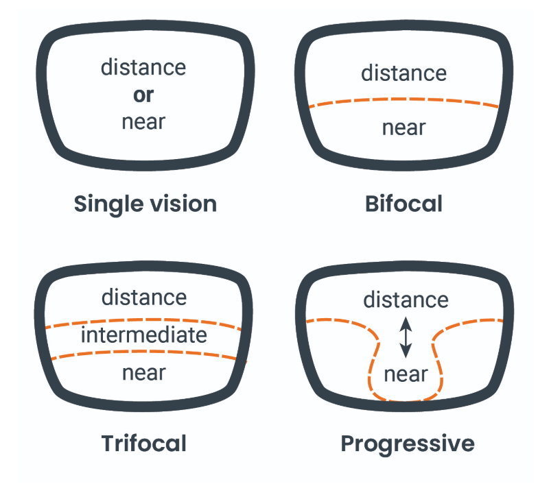 progressive lens